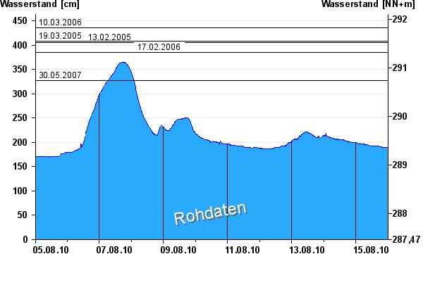 historisches Hochwasser 2006 mit Meldestufen