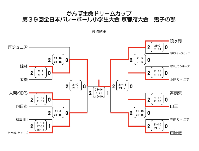 第39回 全日本バレーボール小学生大会 京都府大会 山王バレーボールクラブ