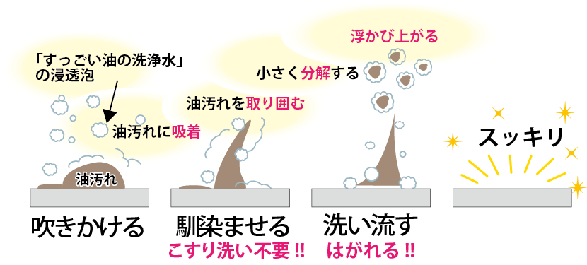 すっごい1・素材を傷めず、強力に汚れだけをはがします。　すっごい2・仕上がりがキレイ、しかもキレイが長続き。　すっごい3・天然成分なので、肌にやさしい。臭いもありません。