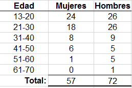 Cuadro por Genero y Decenales de Edad