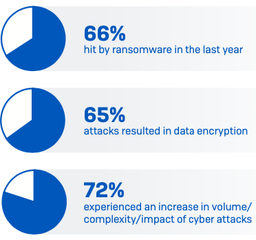 Sophos Nigeria Sophos Lagos Cyber security IT Lagos