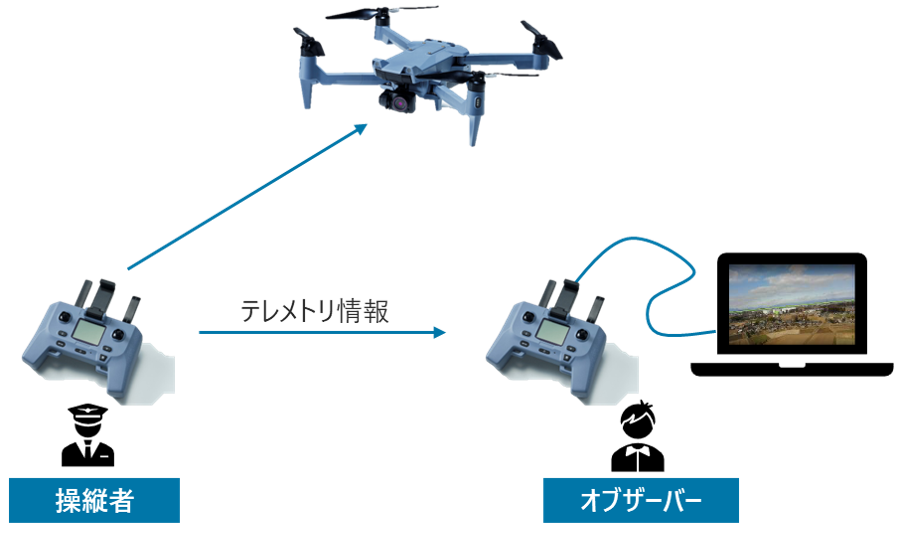 屋外監視ドローンシステム「Guardian3.0」 システム構成