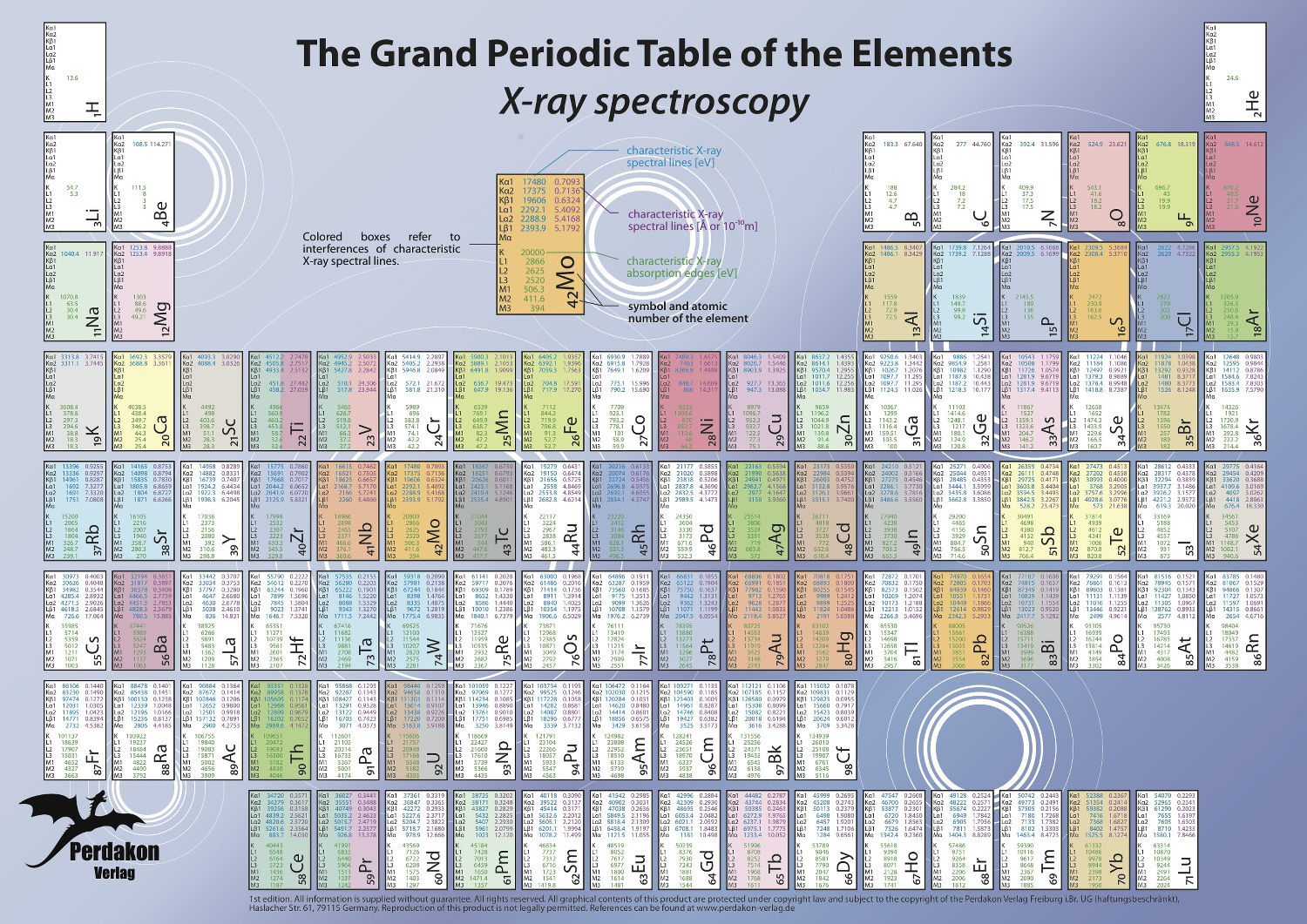 Periodic Table X