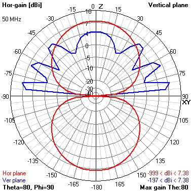 Dipol auf 6m, 10m ü.G.