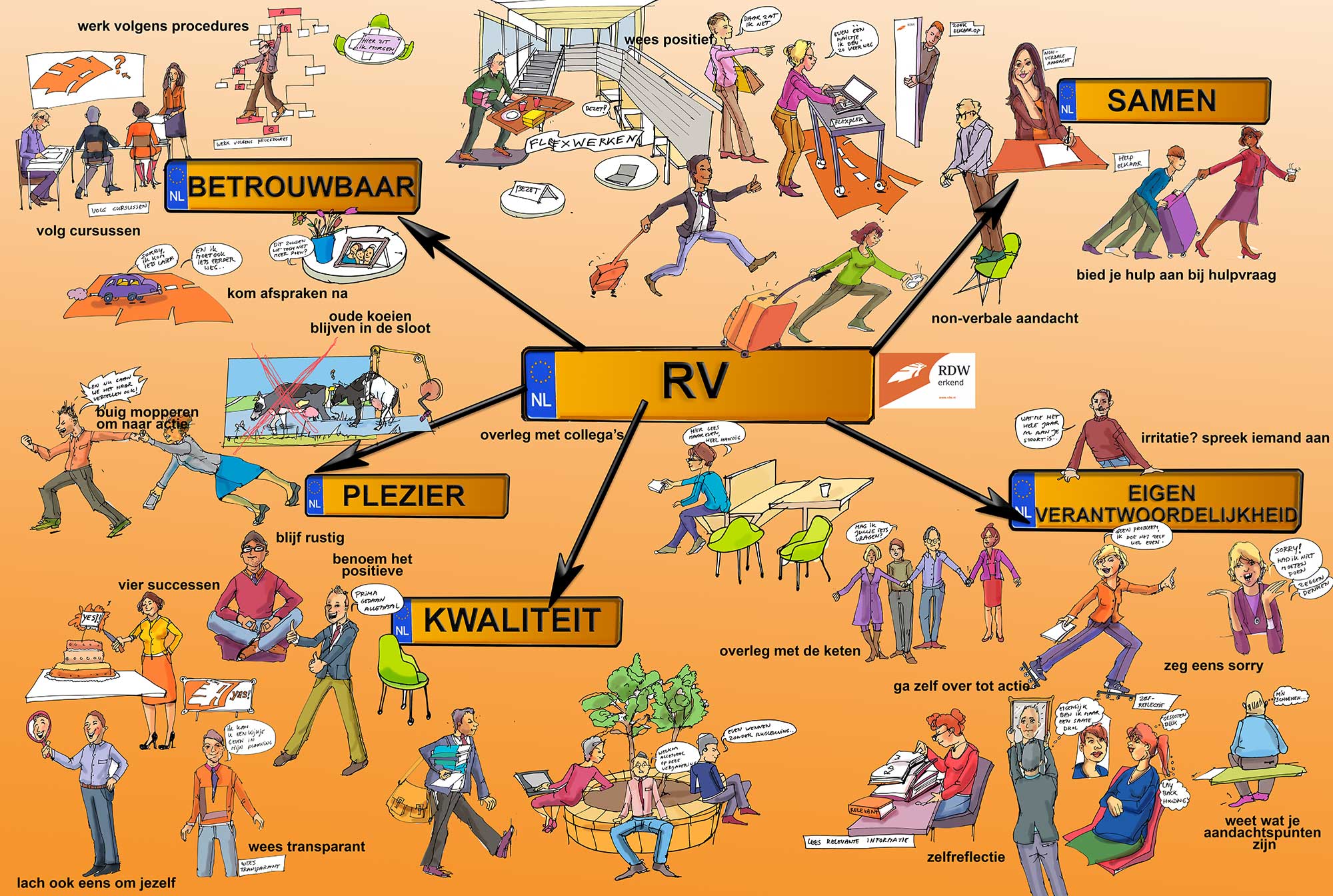 In opdracht van Rijksdienst wegverkeer: visualisatie rondom coaching flexplekken