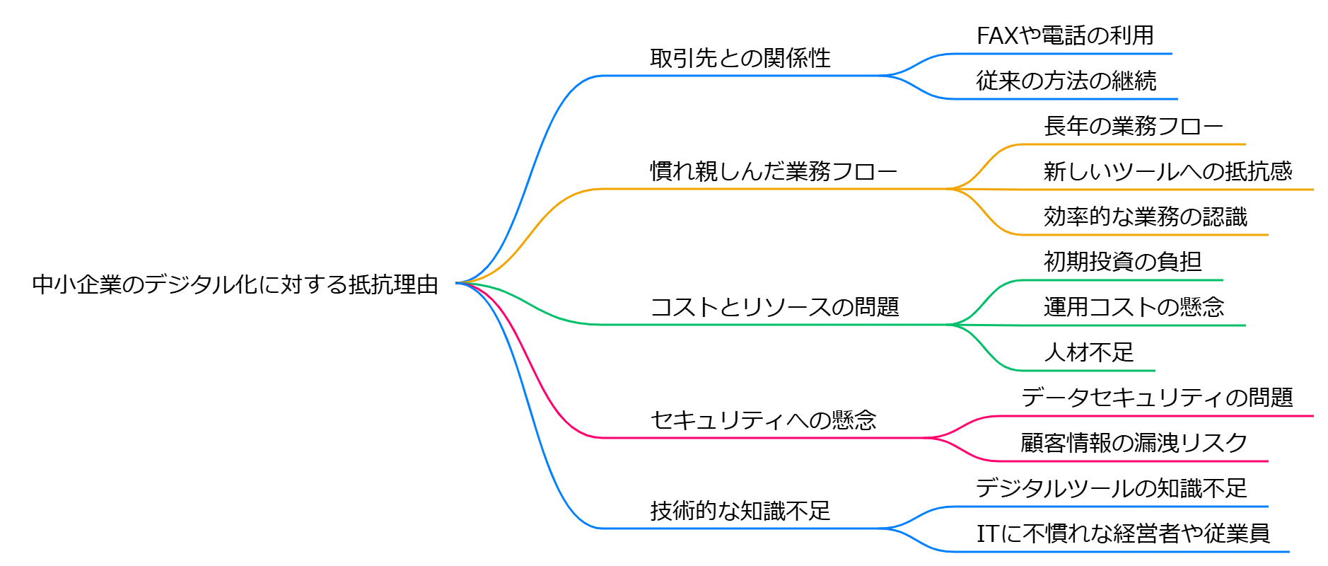 FAXからの脱却！FAXからWEB注文への移行がもたらす5つのメリット