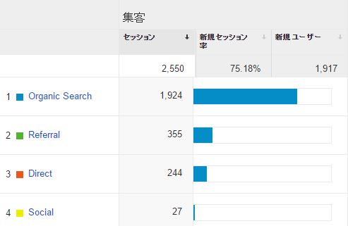 Ｇｏｏｇｌｅアナリティクス　集客サマリー