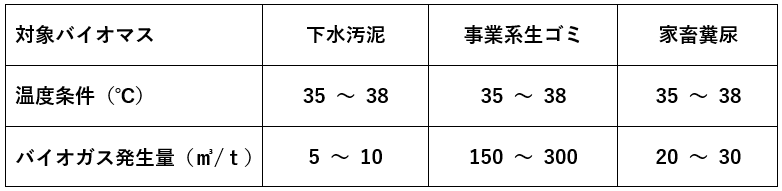 バイオガス発生量図