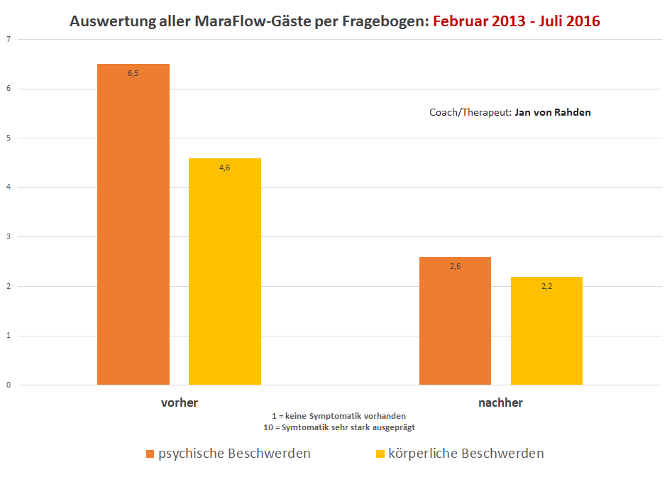 vorhernachherVergleich Langzeitmessung über 3,5 Jahre MaraFlow®