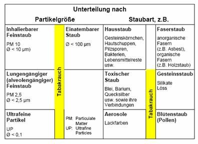 Vergleich der Größe von Staub mit den 10 bis 20 Nanometer Porengröße der Ultrafiltration, Feinstaub, Aerosole, Hausstaub, Faserstaub