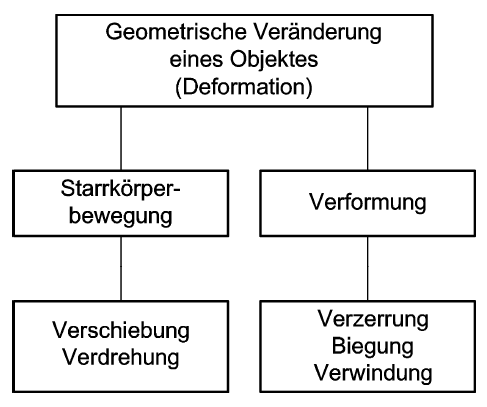 Starrkörperbewegung und Verformung