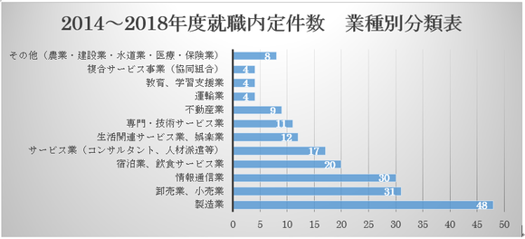 취직내정실적