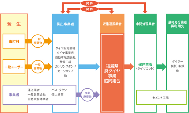 福島県廃タイヤ事業協同組合　廃タイヤフローチャート