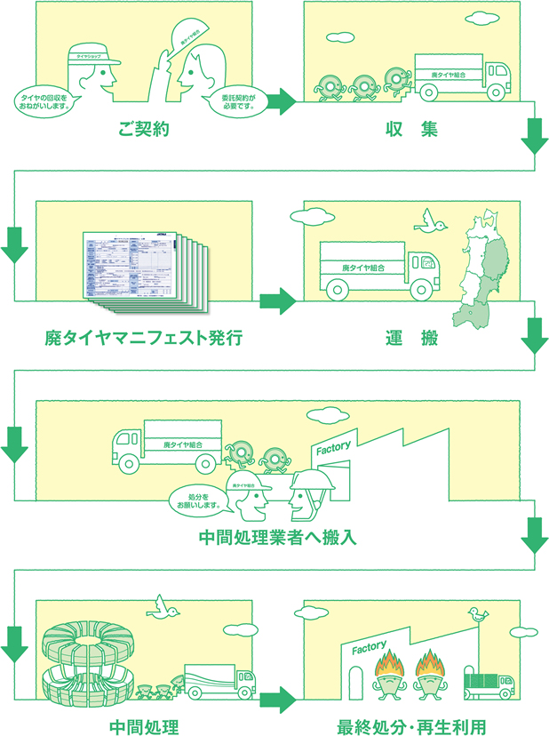 福島県廃タイヤ事業協同組合　最終処分までの流れ