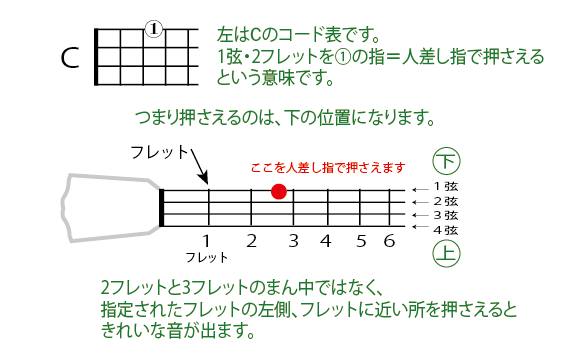 ○毎日の指の運動～Step1u2026u2026最初の１か月 - 秦野 ウクレレ