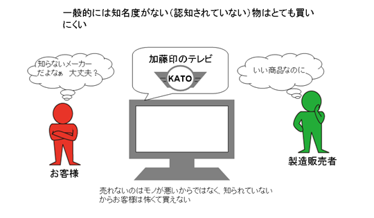 知名度がないものは選ばれにくい