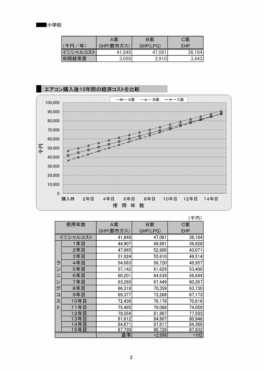 空調機器のライフサイクルコスト比較