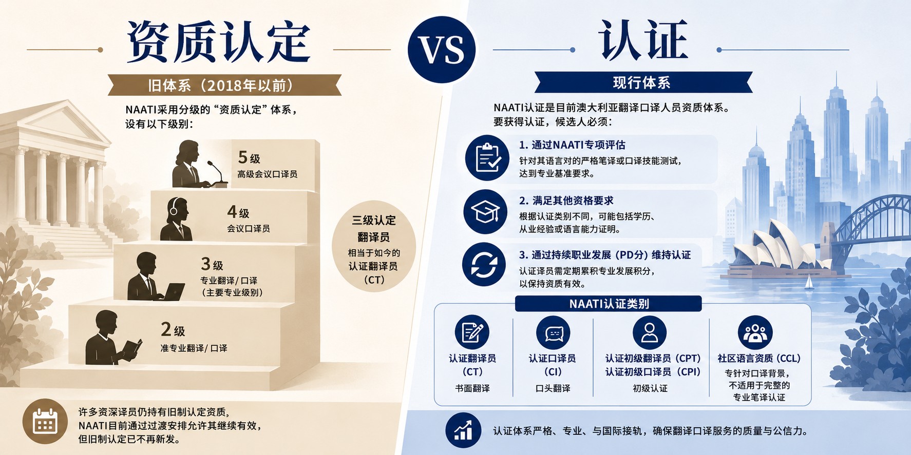 NAATI“认证”与“资质认定”有何区别？