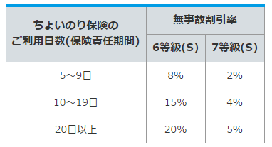 １日自動車保険無事故割引 １日自動車保険なら東京海上日動のちょいのり保険