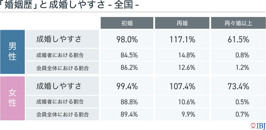 バツイチの婚活