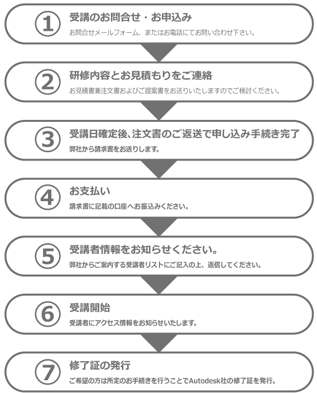 １.受講のお問合せ・お申込み　2.研修内容とお見積もりをご連絡　3.受講日確定後、注文書のご返送で申し込み手続き完了　4.お支払い　5.受講者情報をお知らせください　6.受講開始　7.修了証の発行