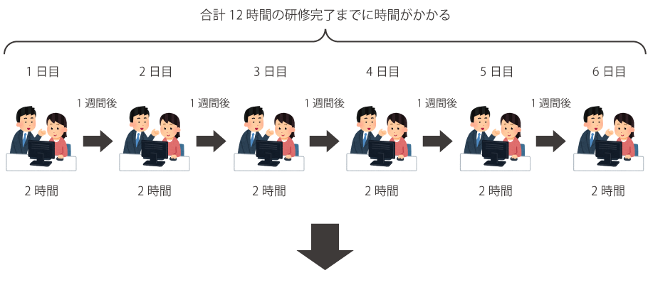 スクールによっては授業のコマ数を細かく分けていることもあります。何度も通うことになり、結果交通費と時間が想定よりも多くかかることに。