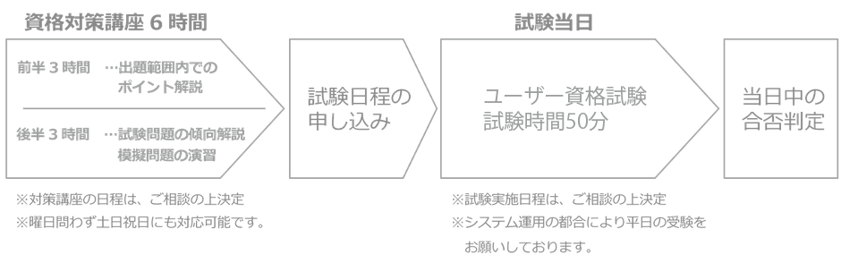 6時間の試験対策講座の後、試験日程のお申込みをいただきます。試験は、ユーザー試験は50分の時間で実施します。合否は当日に確認できます。