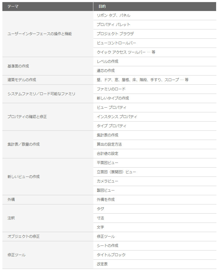 基本的な作図スキルの利用、オブジェクトの作成、作図補助機能の使用、オブジェクトの編集、高度な作図編集機能、オブジェクトの整理、コンテンツの再利用、図面への注釈、レイアウトと印刷