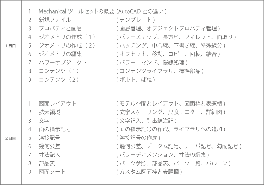 図面テンプレートの作成：単位と精度　注釈スタイル：文字、寸法、マルチ引出線スタイルの設定　表スタイル　画層　印刷スタイルの設定　ダイナミックブロックの作成：登録図形の作成、パラメータ、アクション、属性定義の設定　平面図の作成：通り芯、通り符号　壁の作成：補助線の作成　建具の作成：家具、衛生機器の配置　階段・テラスの作成：階段やテラスの作図　部屋名・ハッチング：部屋名の作図、住戸を複製、ハッチング　寸法記入　2階平面図を外部参照　レイアウトとフィールドの設定　建具表の書き出し