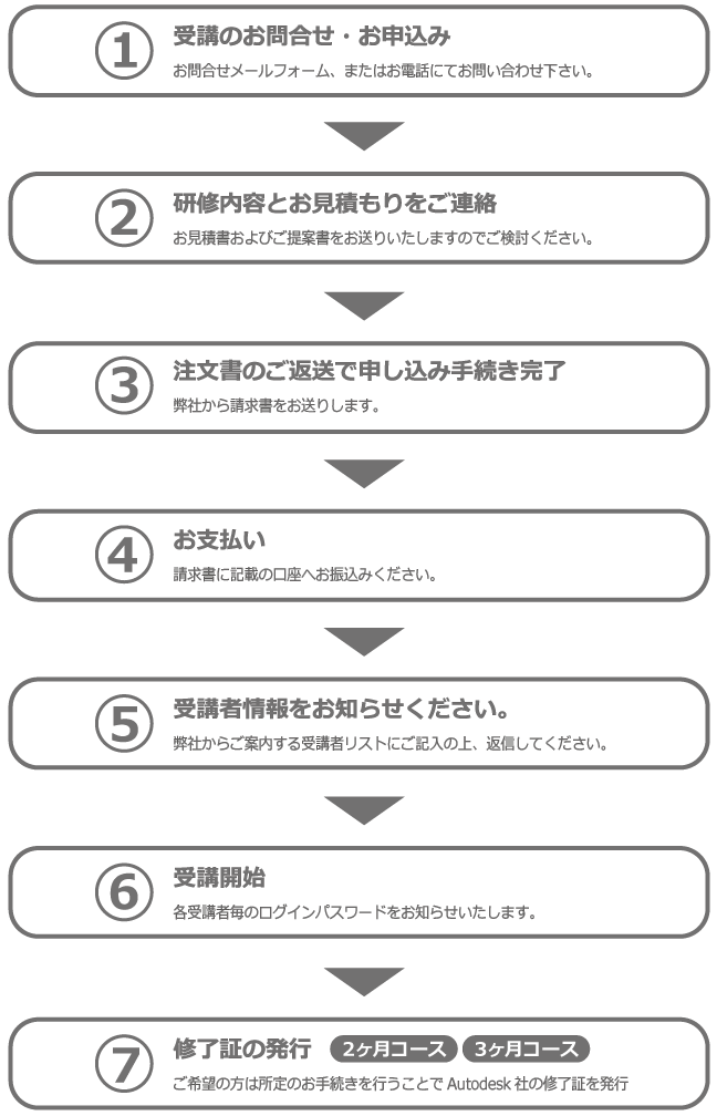 １.受講のお問合せ・お申込み　2.研修内容とお見積もりをご連絡　3.注文書のご返送で申し込み手続き完了　4.お支払い　5.受講者情報をお知らせください　6.受講開始　7.修了証の発行　2ヶ月コース　３ヶ月コース