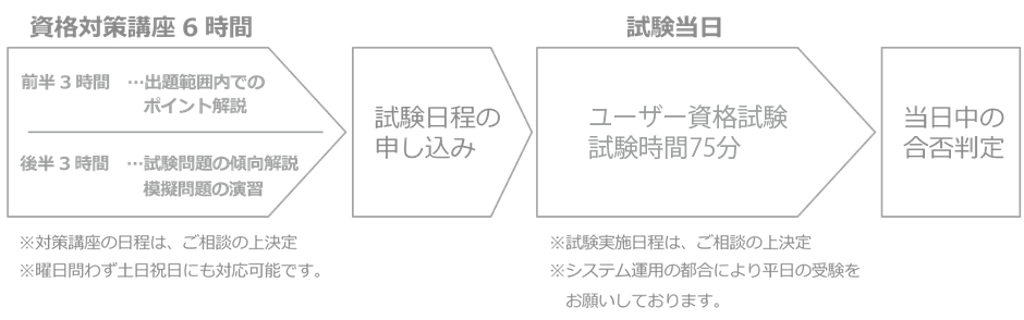 6時間の試験対策講座の後、試験日程のお申込みをいただきます。試験は、ユーザー試験は75分、プロフェッショナル試験は120分の時間で実施します。合否は当日に確認できます。