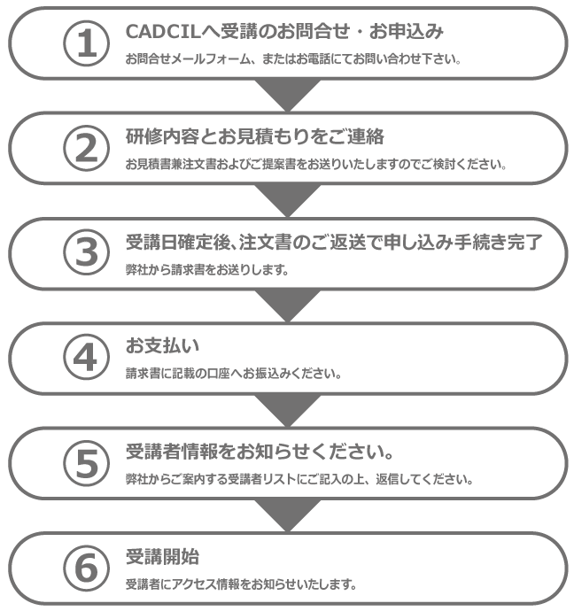 1.CADCILへ受講のお問合せ・お申込み　2.研修内容とお見積もりをご連絡　3.受講日確定後、注文書のご返送で申し込み手続き完了　5.お支払い　6.受講者情報をお知らせください　7.受講開始