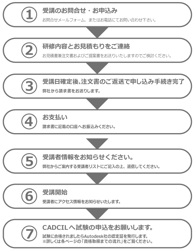 １.受講のお問合せ・お申込み　2.研修内容とお見積もりをご連絡　3.実施日確定後、注文書のご返送で申し込み手続き完了　4.お支払い　5.受講者情報をお知らせください　6.受講開始　7.CADCILへ試験の申込をお願いします