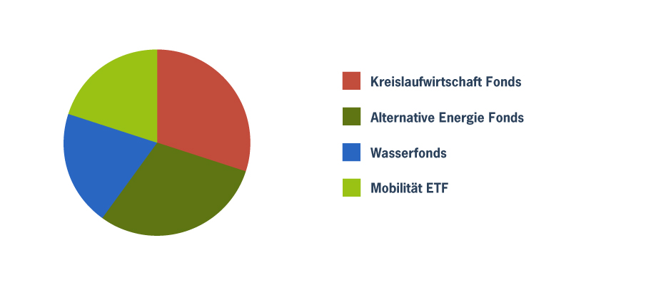 Themenbasierten Impact-Fondsportfolio