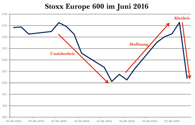 Folgen des Brexits: Der Stoxx Europe 600 im Juni 2016