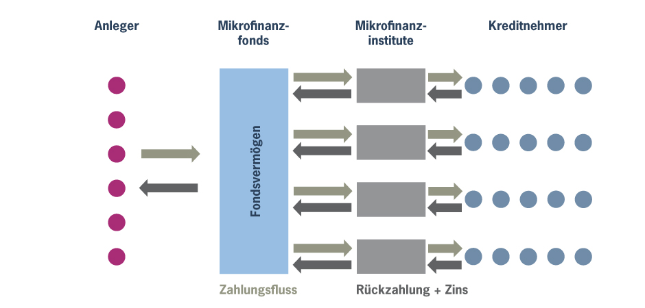 Mikrofinanzfonds_Schematische Darstellung der Arbeitsweise