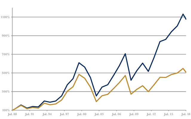 Chartvergleich DAX-Kursindex gegen DAX-Performanceindex über 30 Jahre (Stand 30.06.2018)