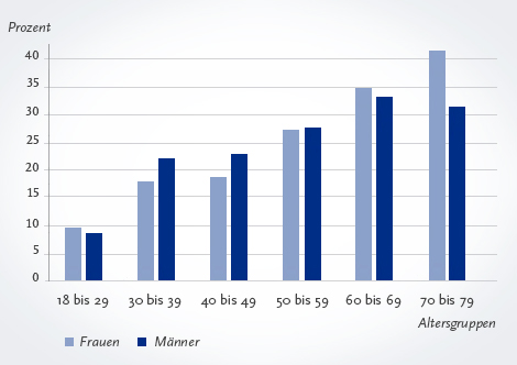 Abnehmen, Gladbeck, Übergewicht, Adipositas, Kirchhellen