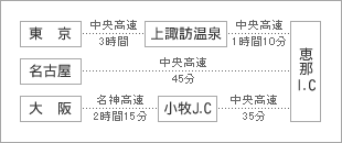 鹿之湯までのアクセス