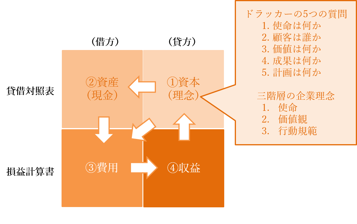 使命を会計的に表現