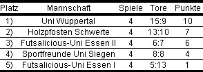 Futsalicious Essen e.V. Abschlusstabelle beim 1. Ruhrpott Pokal 2009 in Essen