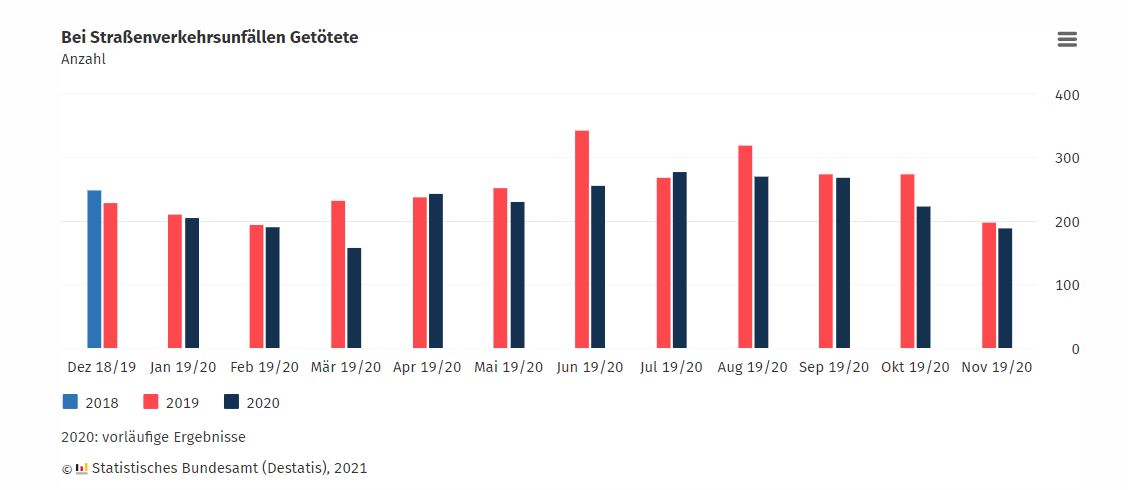 Weniger Straßenverkehrsunfälle 2020 in Deutschland