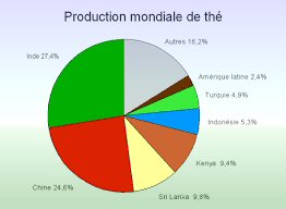 production mondiale de thé