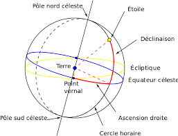 axe de rotation terrestre et signes du zodiaque