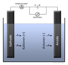 schéma d'un électrolyseur