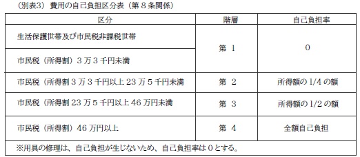 自己負担区分表