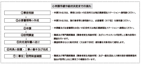 やさしい住まい推進事業　フロー