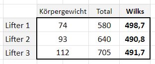 Wilks Koeffizient Tabelle