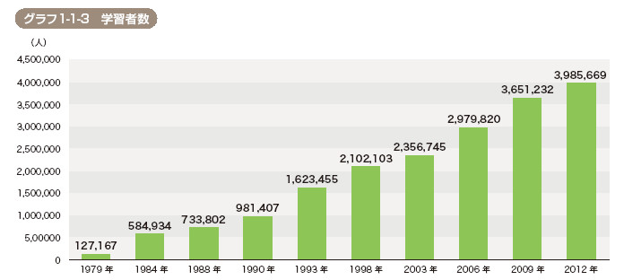 전세계 일본어학습자의 증가 추이(일본국제교류기금)
