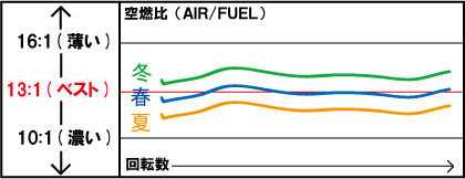 第八話 夏と冬でセッティングは変わるのか Fcrキャブレター インジェクションセッティングならお任せ 第八話 夏と冬でセッティングは変わるのか Fcrキャブレター インジェクションセッティングならお任せ